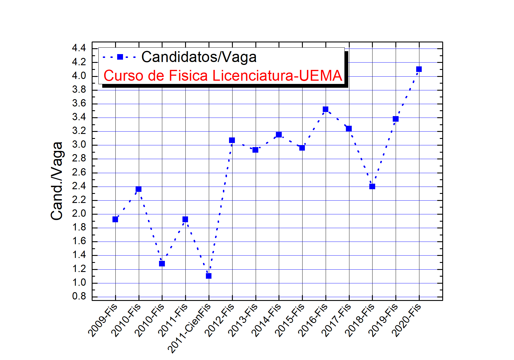 Concorrência para o Curso de Física – Paes 2020